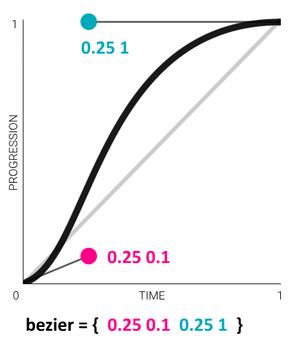 a curve that starts with a small dip and grows to a large hump